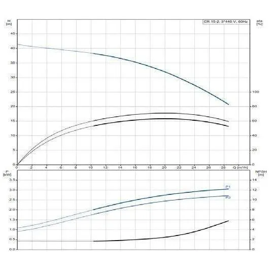 Grundfos CR15-02A-F-A-E-HQQE Centrifugal Pump